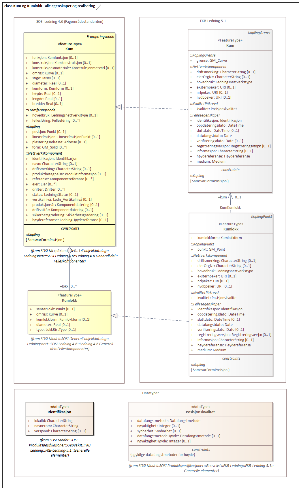 Diagram med navn Kum og Kumlokk - alle egenskaper og realisering som viser UML-klasser beskrevet i teksten nedenfor.